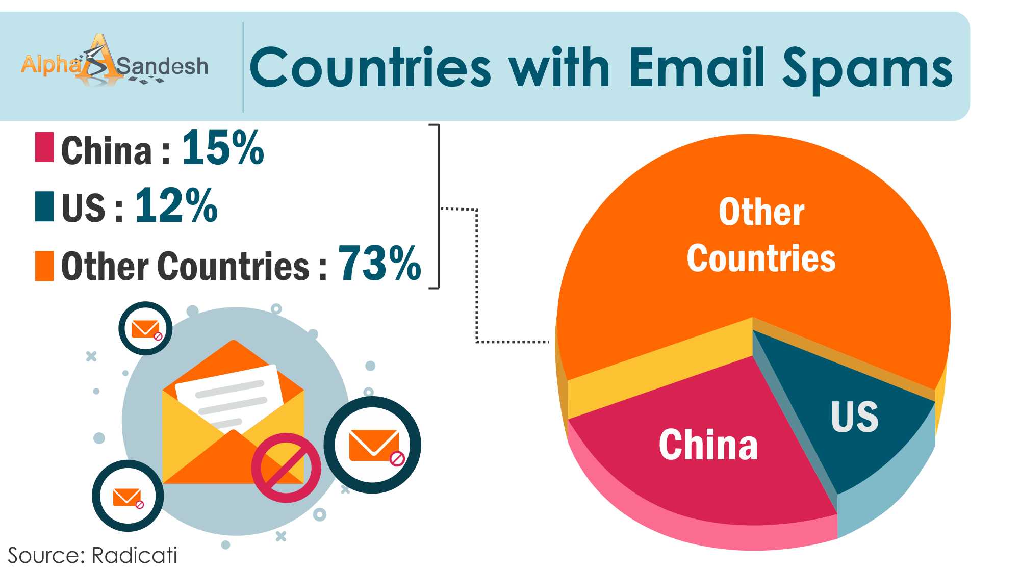 Countries with email spams - 5 Digital Marketing Trends Worth Quitting