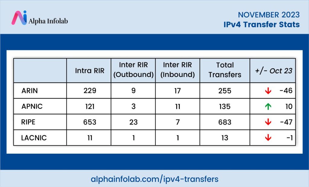 IPv4 Transfer Stats For November 2023