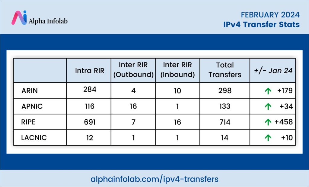 IPv4 Transfer Stats For February 2024