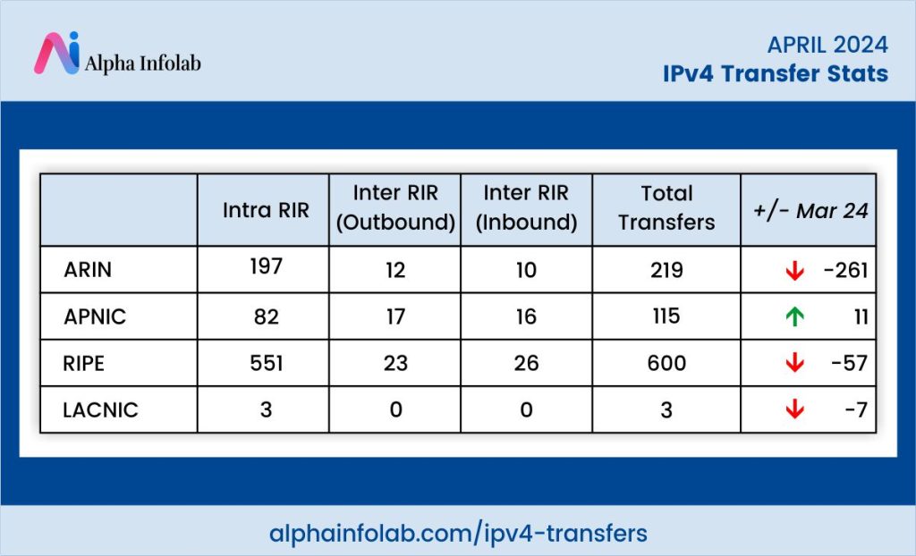 IPv4 Transfer Stats For April 2024