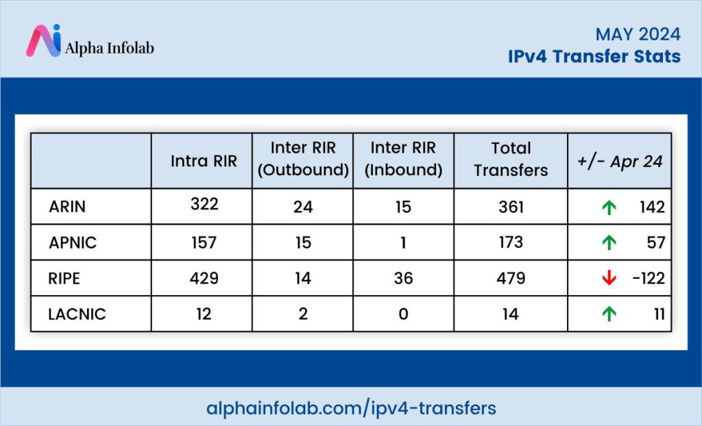 IPv4 Transfer Stats For May 2024