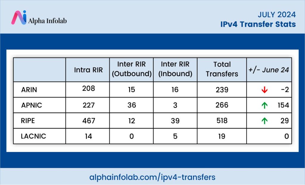 ipv4 transfer for July 2024