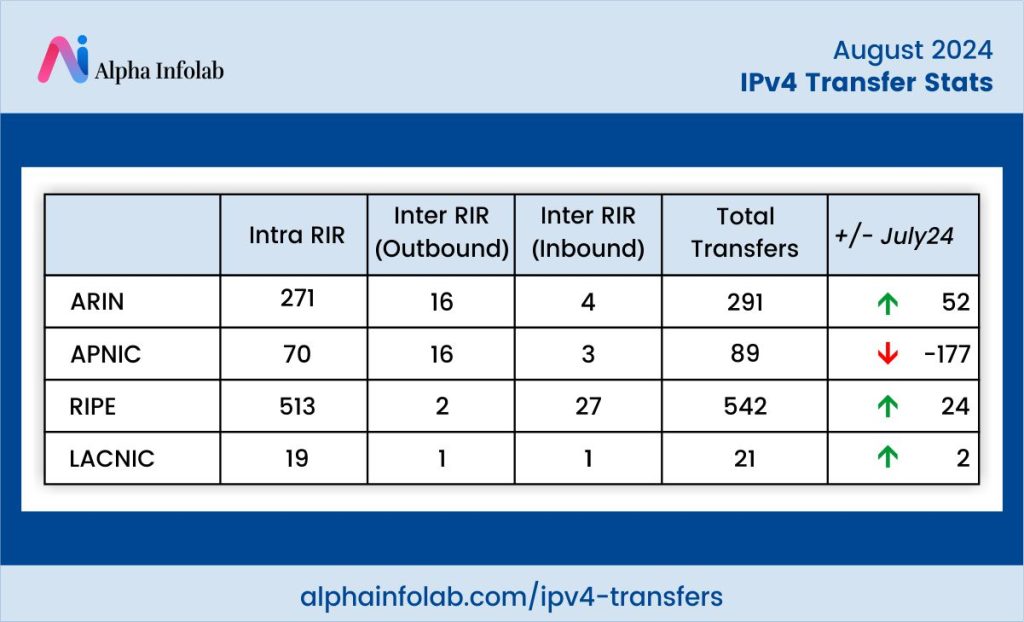 IPv4 Transfer Stats August 2024