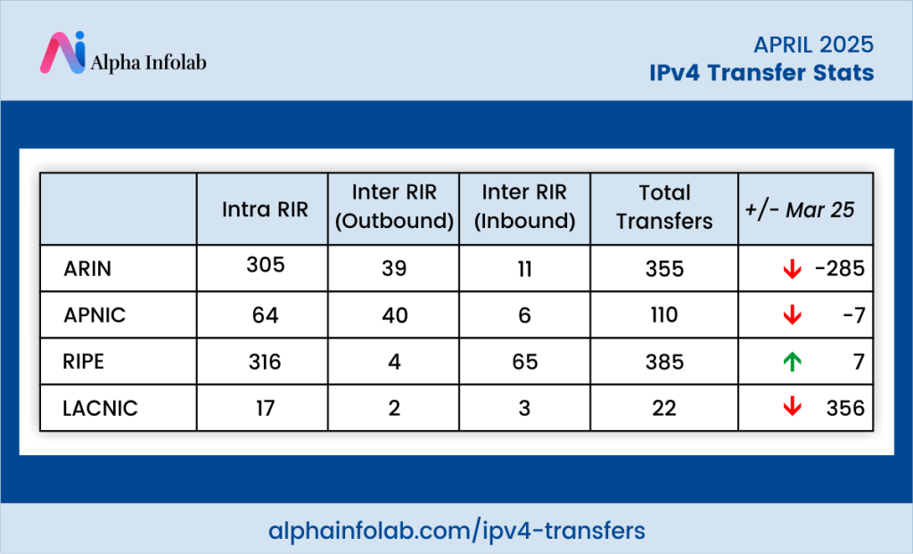 IPv4 Transfer Stats – April 2025