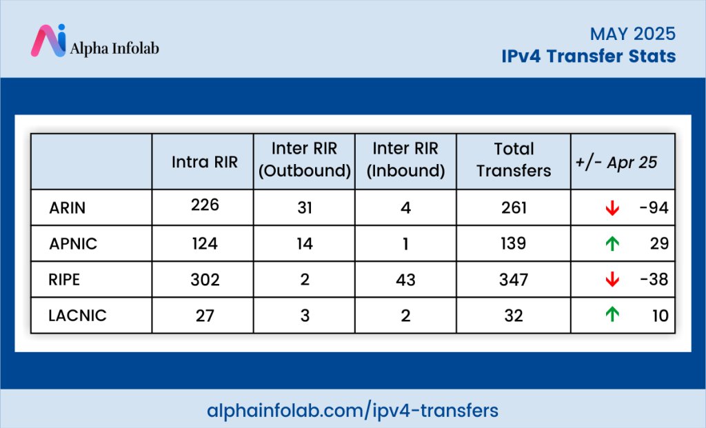 IPv4 Transfer data for may 2025