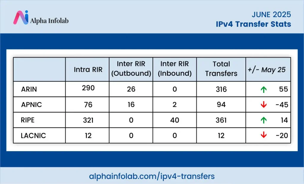 June IPv4 Transfer Stats