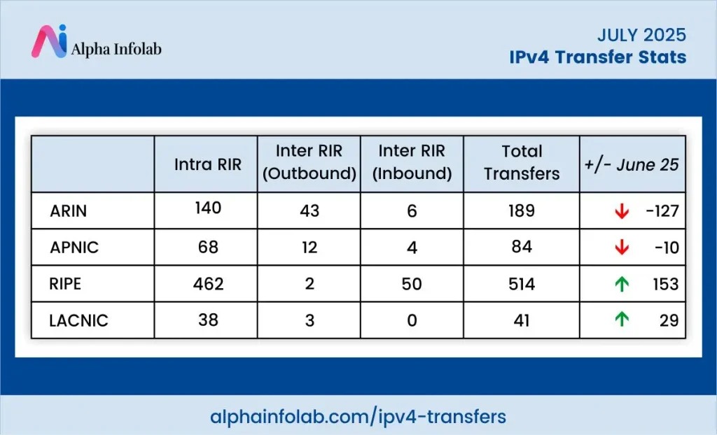 July ipv4 transfer stats