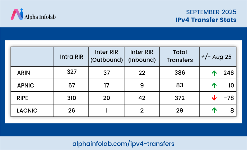 IPv4 Transfer Stats September 2025 2 IPv4 Transfer Stats