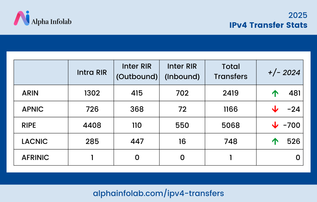 Ipv4 Yearly transfer data