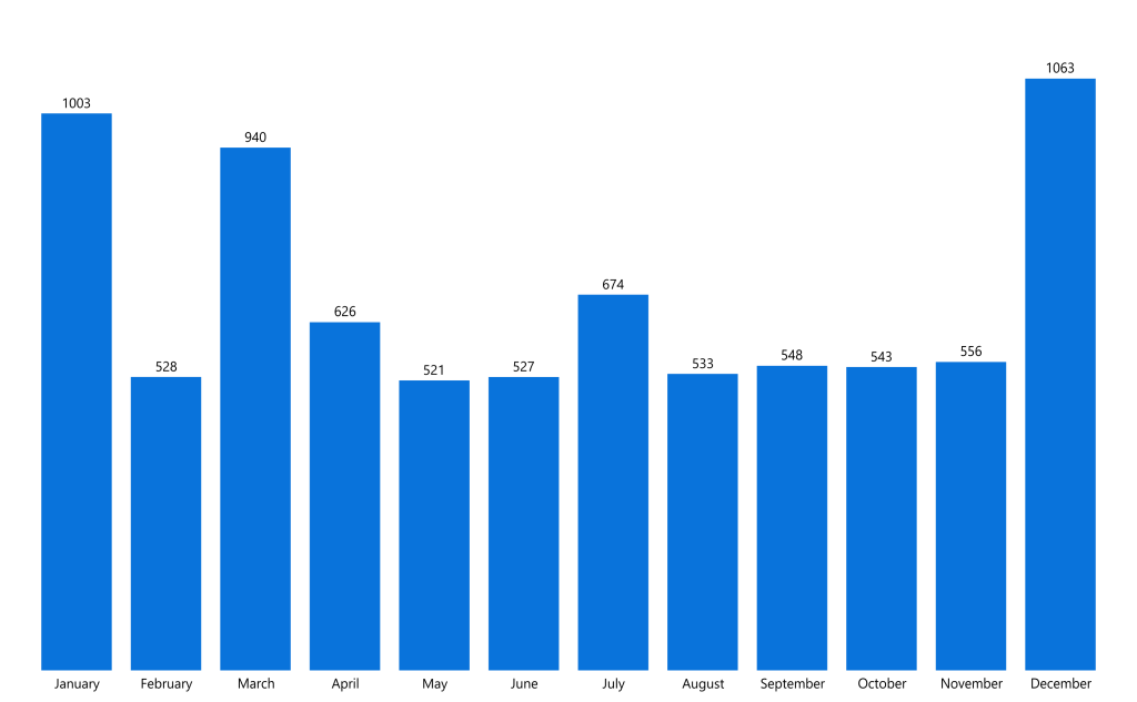 Month-wise IPv4 transfers