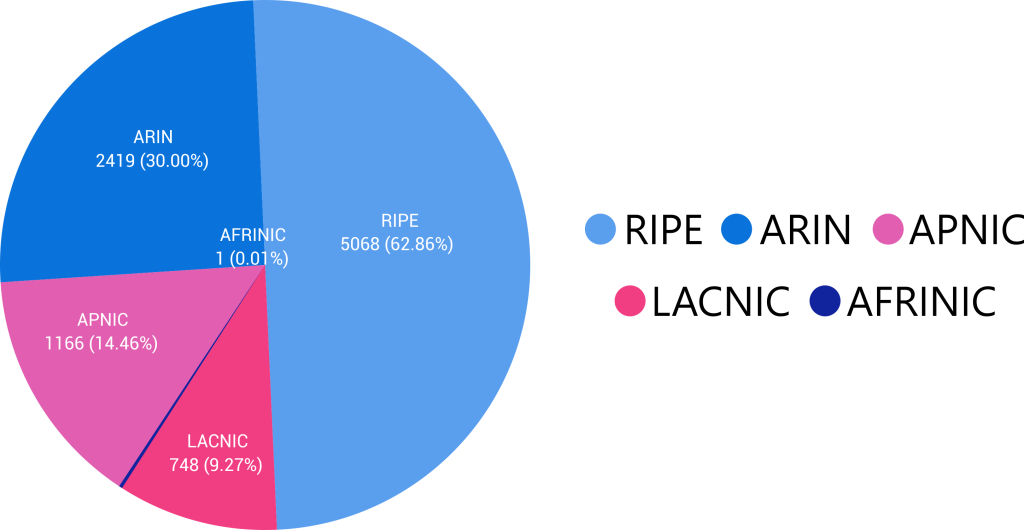Regions with the highest number of transfers