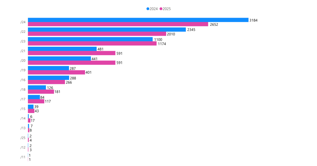 Transfers by IP block size