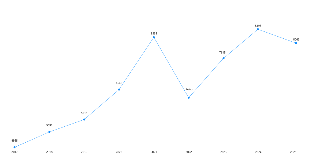 Number of IPv4 transfers annually from 2017 to 2025