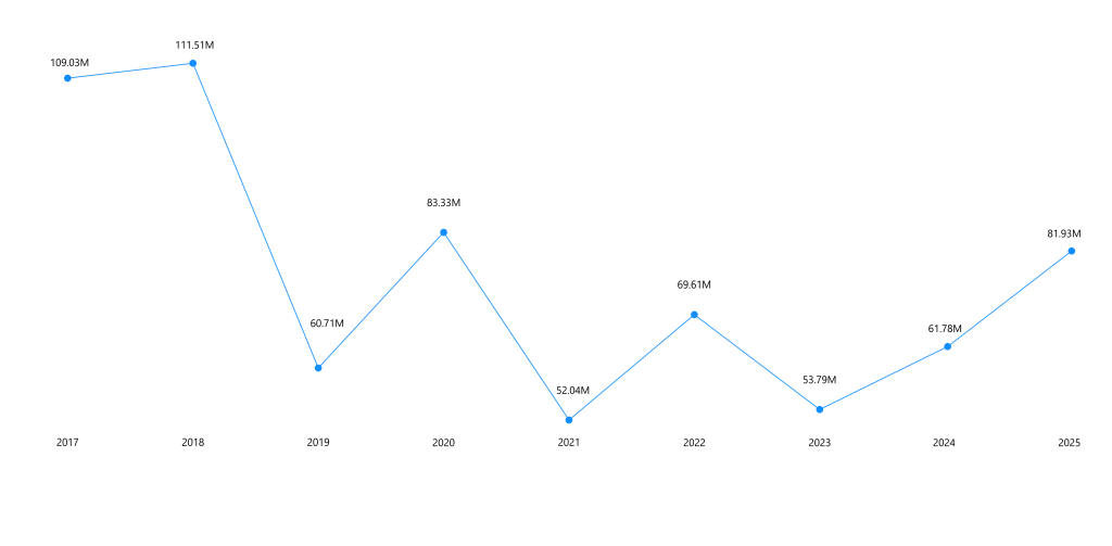 Number of IPv4 transfers 