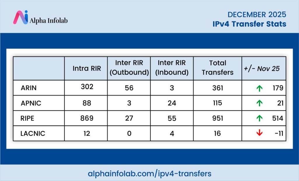 IPv4 Transfer Stats December 2025 2 IPv4 December Transfer Stats