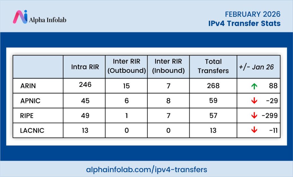 IPv4 Transfer for February month