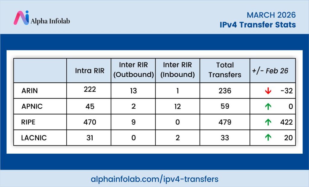 March IP transfer