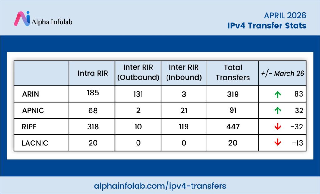Ipv4 transfer stats