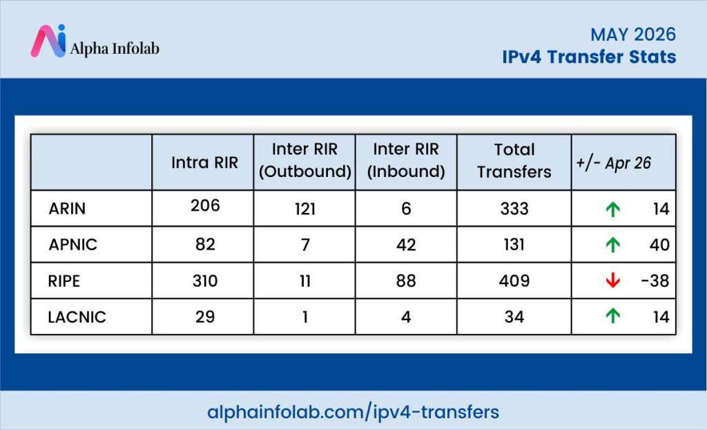 IPv4 Transfer Stats May 2026 2 IPv4 transfer stats