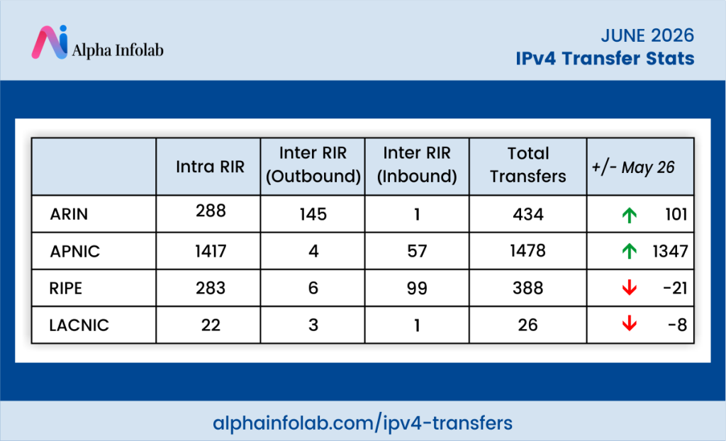 June ipv4 transfer data