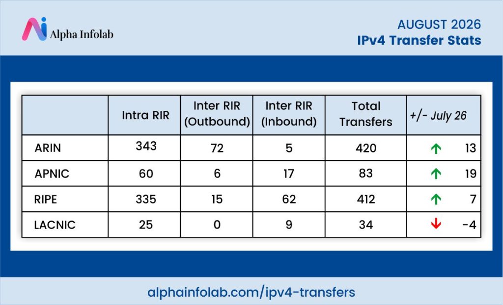 IPv4 Transfer Stats